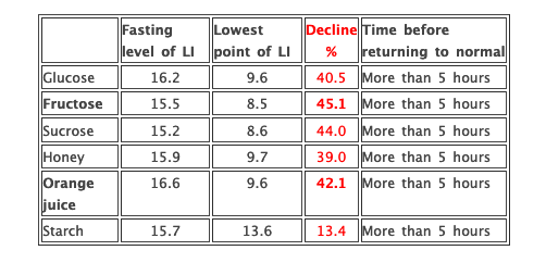 Chart for study